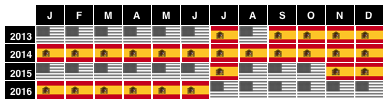 months in spain